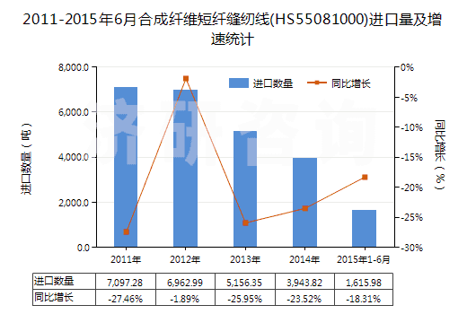 2011-2015年6月合成纖維短纖縫紉線(HS55081000)進(jìn)口量及增速統(tǒng)計(jì)